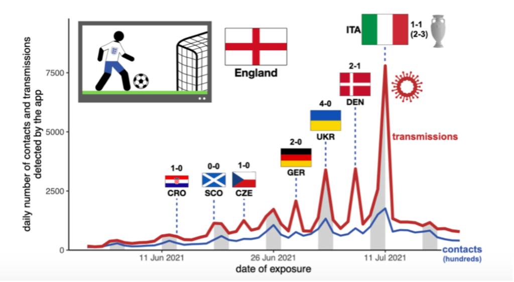 a graph showing the correlation between football matches and the daily number of contacts and transmissions detected by the COVID-19 app. There are clear spikes in numbers on dates when there was a football match